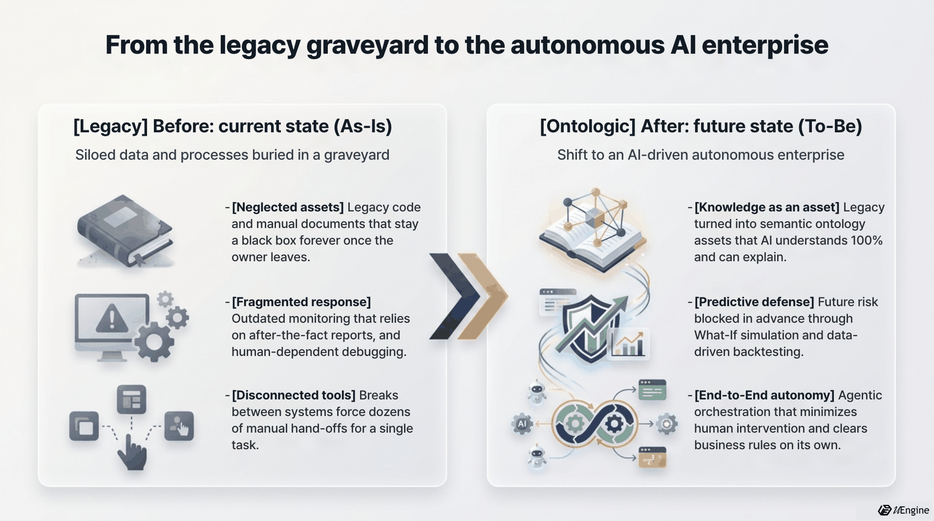 From the legacy graveyard to the autonomous AI enterprise: Before/After