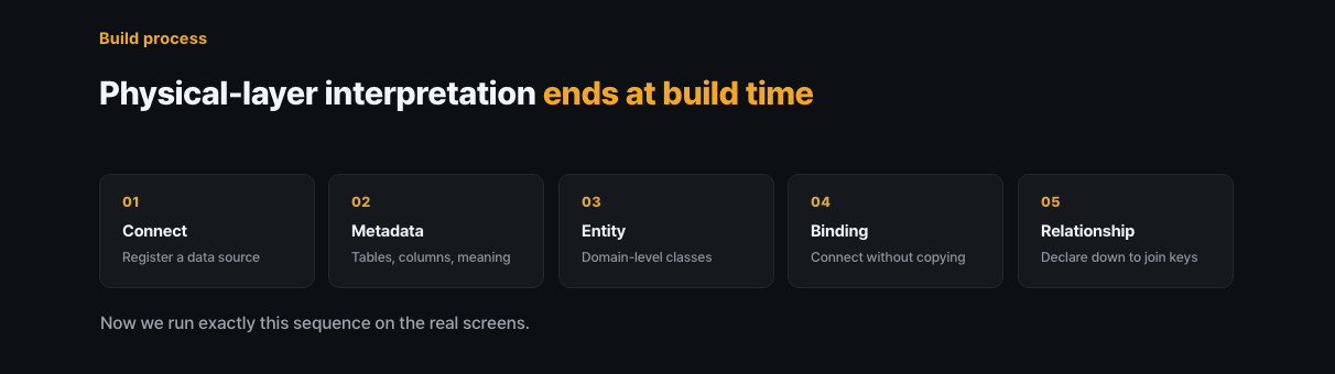 Five steps of ontology construction: connect → metadata → entities → binding → relationships