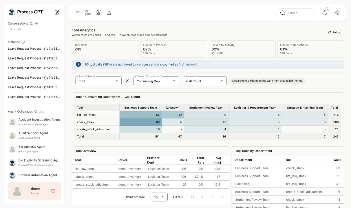 Tool Analytics — Coverage + tool × department cross-table