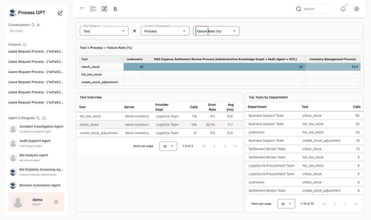 Tool Analytics — Per-tool status and top department–tool combinations