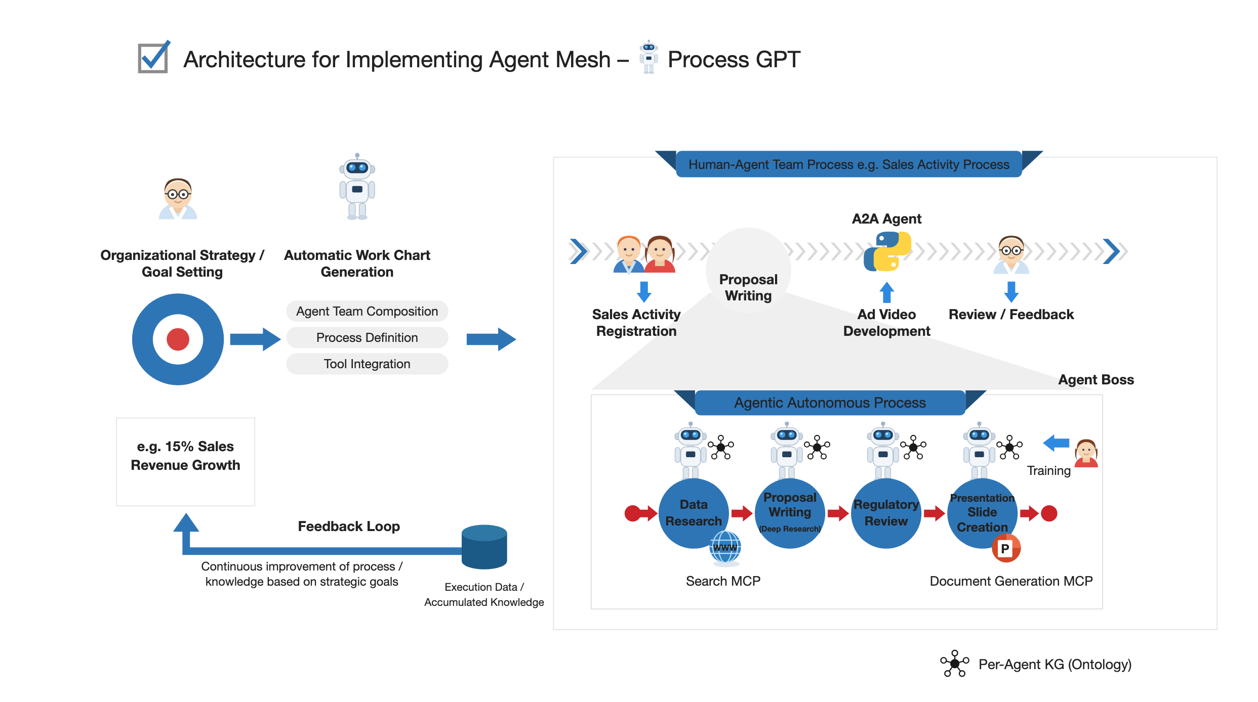 Architecture for implementing an Agent Mesh