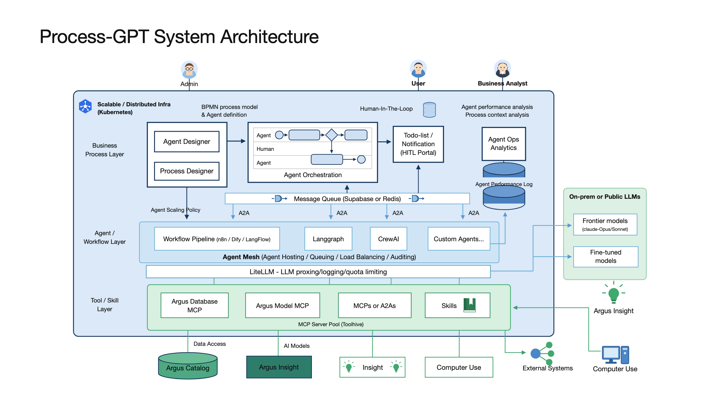 Process-GPT system architecture (Kubernetes, Agent Mesh, LiteLLM, MCP Server Pool)