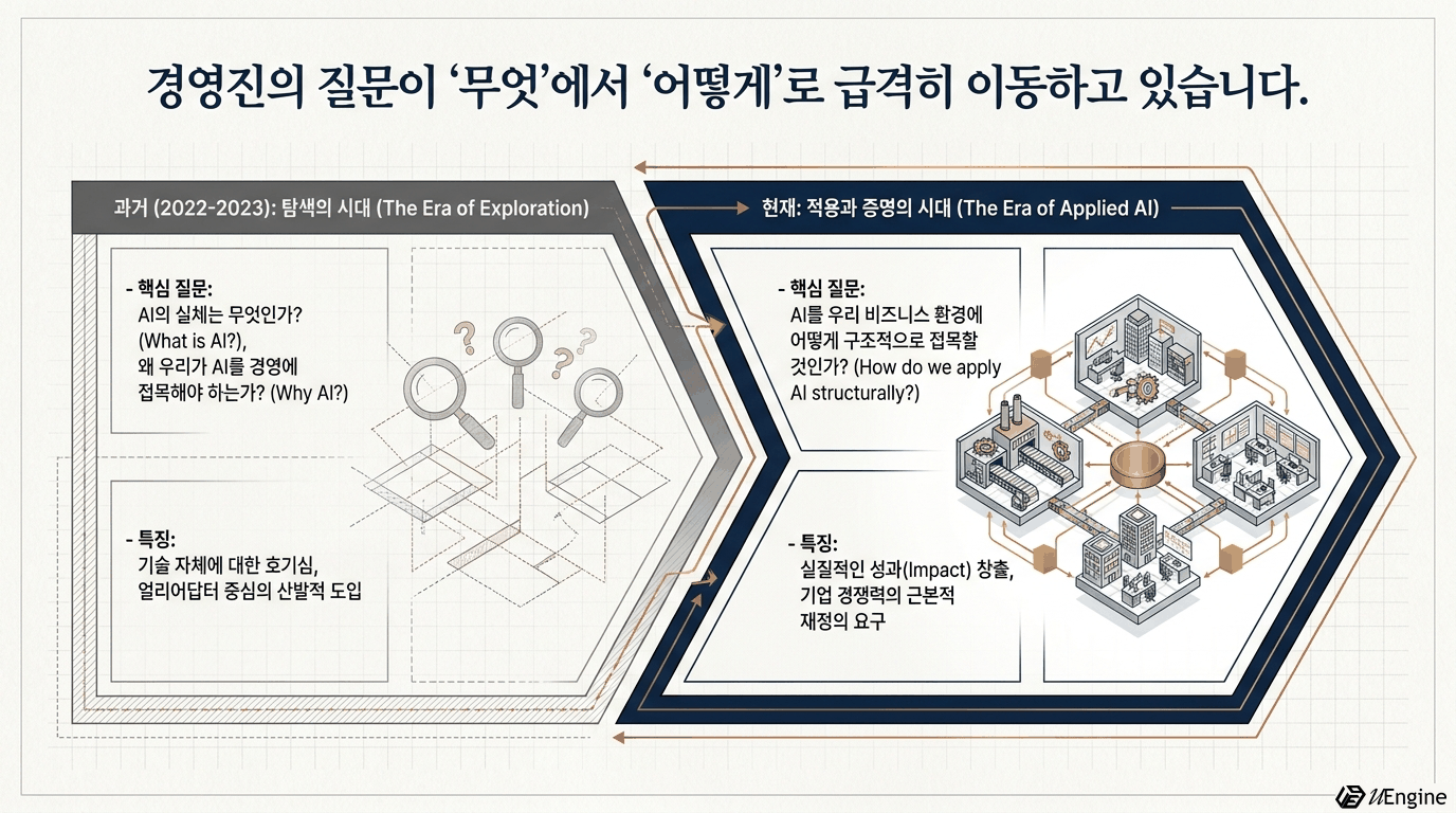 경영진의 질문이 '무엇'에서 '어떻게'로 이동하는 흐름을 보여주는 다이어그램