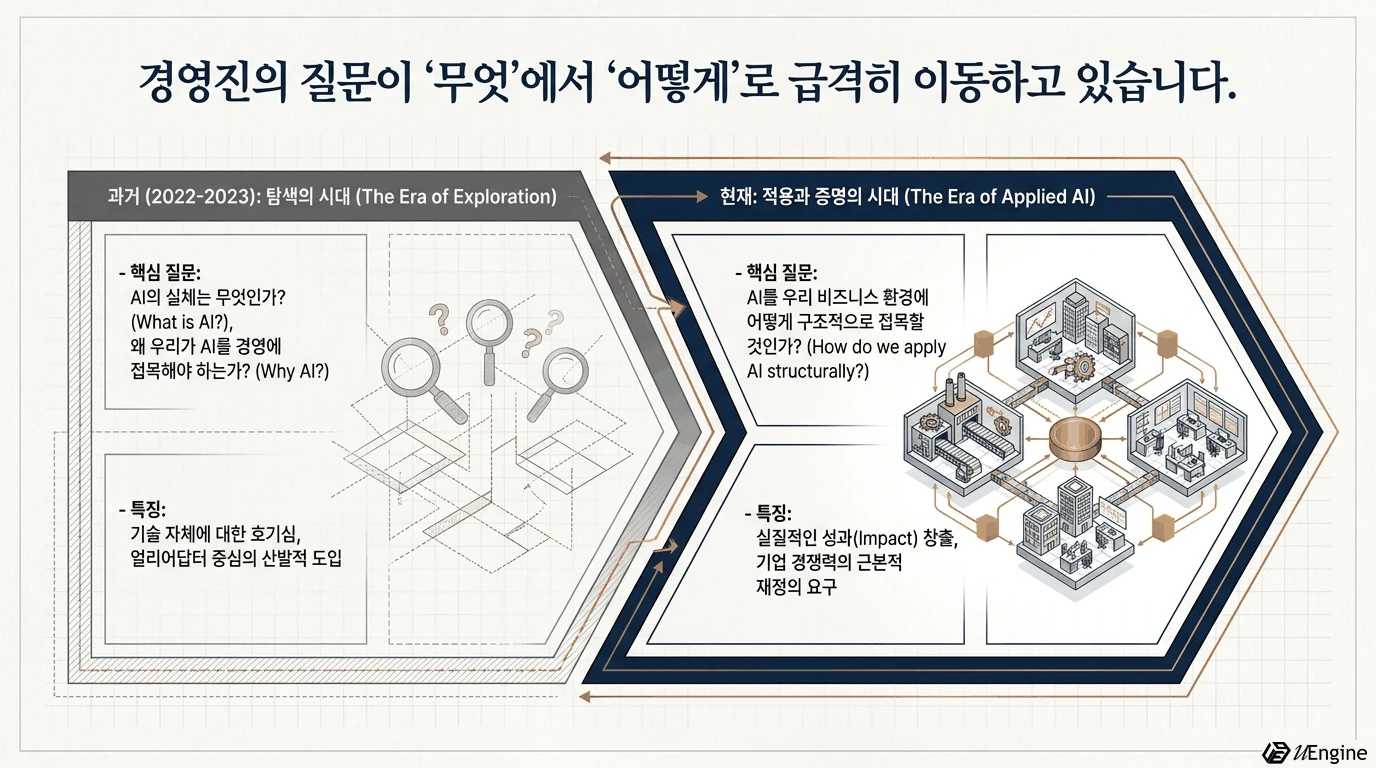 경영진의 질문이 '무엇'에서 '어떻게'로 이동하는 흐름을 보여주는 다이어그램