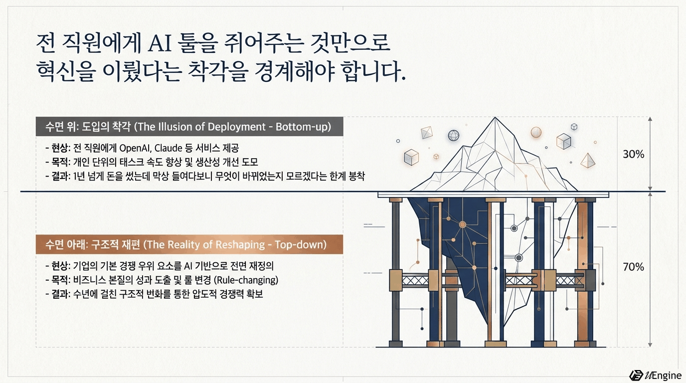 수면 위 도입의 착각과 수면 아래 구조적 재편을 빙산에 비유한 다이어그램
