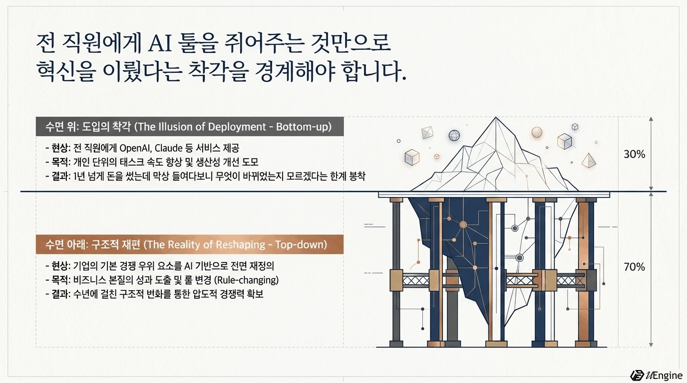 수면 위 도입의 착각과 수면 아래 구조적 재편을 빙산에 비유한 다이어그램
