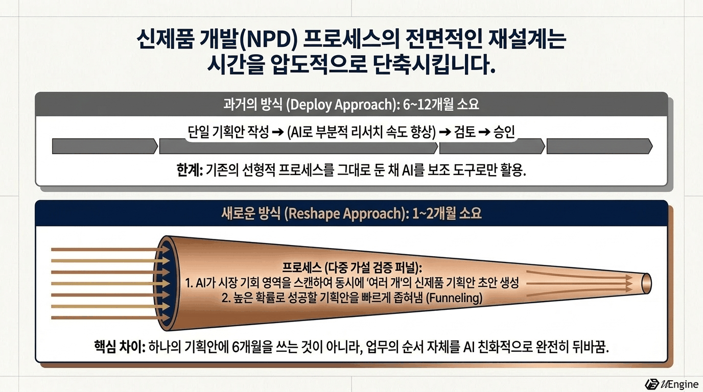 신제품 개발 프로세스의 다중가설 검증 퍼널 다이어그램