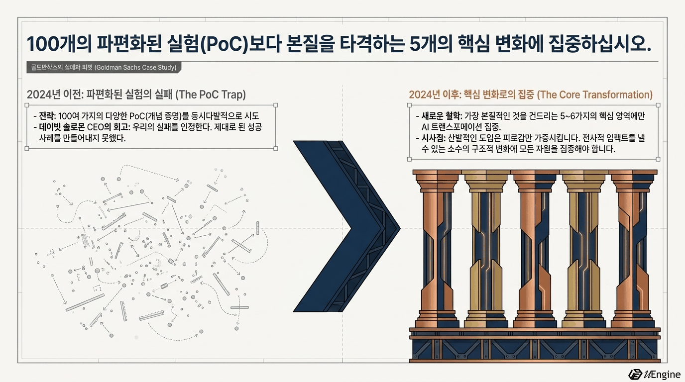 골드만삭스 사례 - 파편화된 PoC에서 5개의 핵심 기둥으로 전환하는 다이어그램