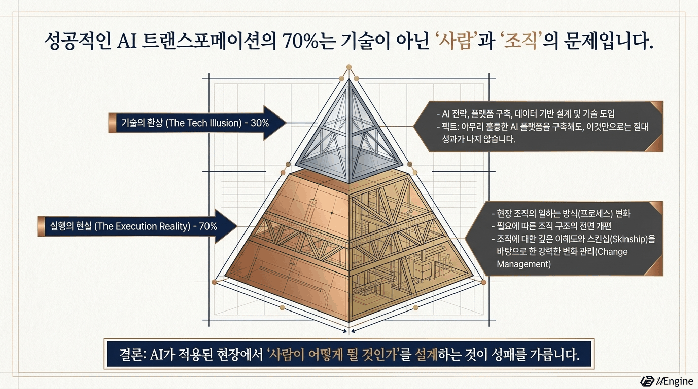 성공적인 AI 트랜스포메이션의 70퍼센트가 사람과 조직 문제임을 보여주는 피라미드 다이어그램