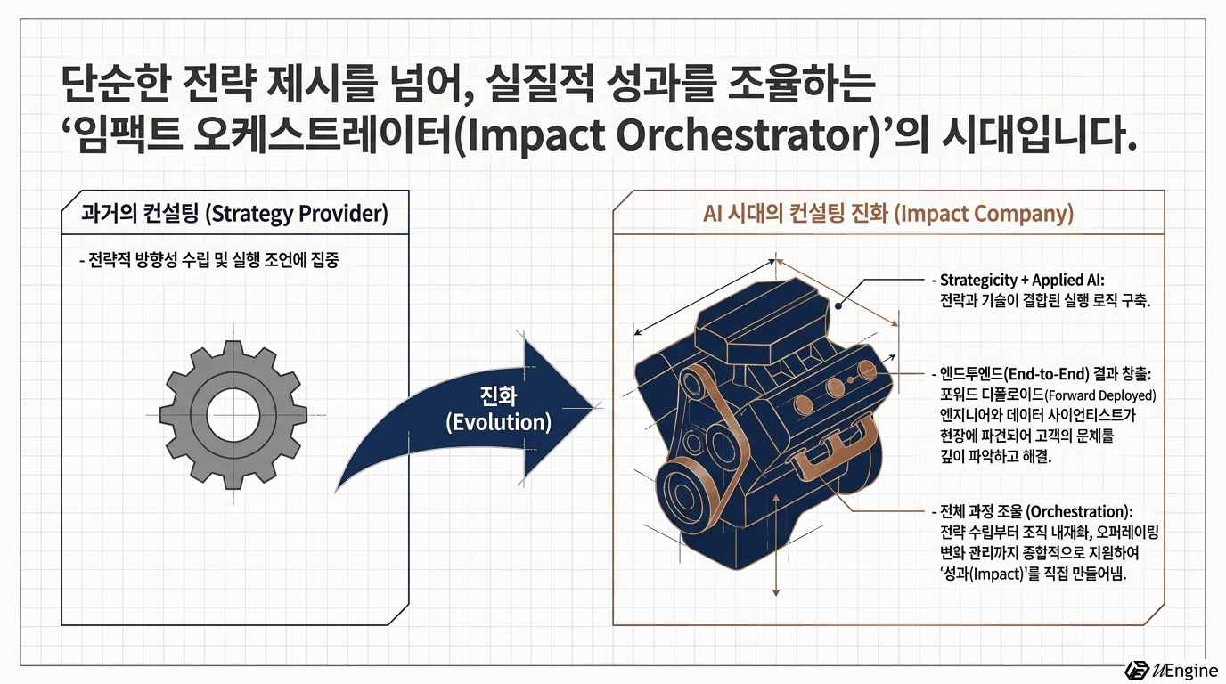 과거의 단순 도구형 솔루션에서 임팩트 엔진으로 진화하는 엔진 다이어그램
