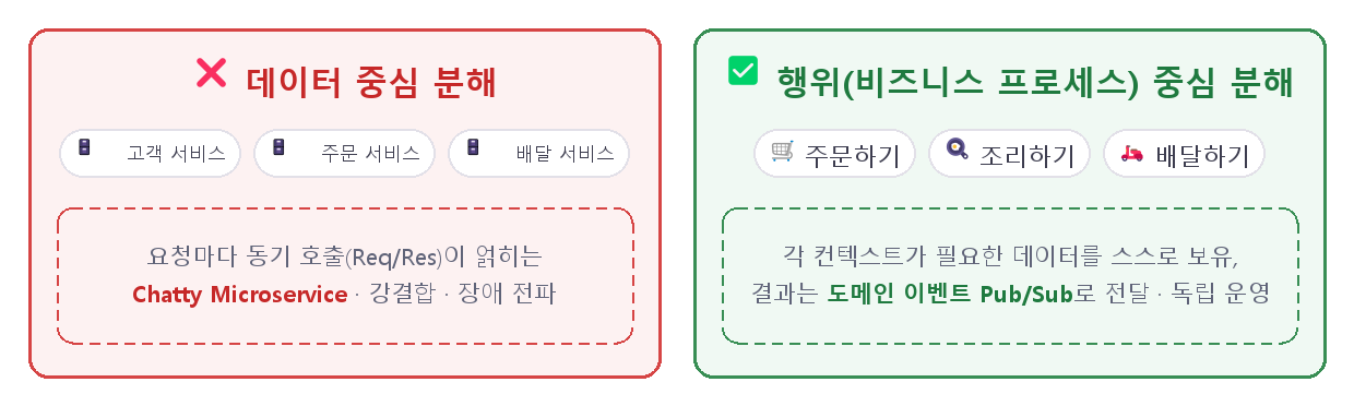 데이터 중심 분해(고객·주문·배달 서비스로 쪼개 동기 호출이 얽히는 Chatty Microservice)와 행위 중심 분해(주문하기·조리하기·배달하기가 각자 데이터를 보유하고 도메인 이벤트 Pub/Sub로 연결) 비교