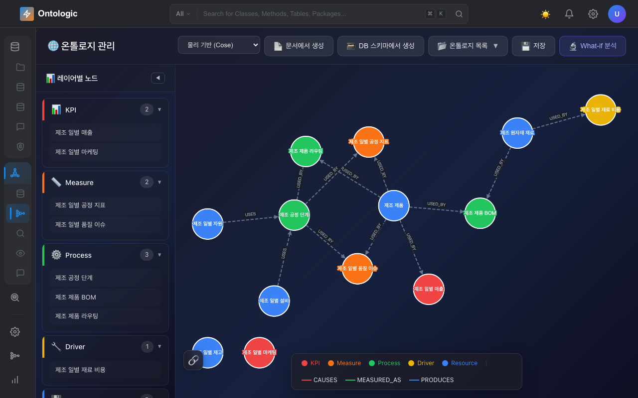 제조 온톨로지 그래프 - KPI/Measure/Process/Driver/Resource