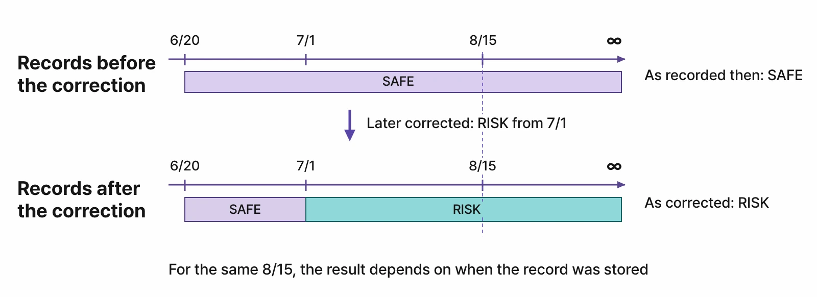 Valid period and stored period for the same product — in the records before the correction, August 15 is SAFE; in the records after it was corrected to RISK from July 1, it is RISK