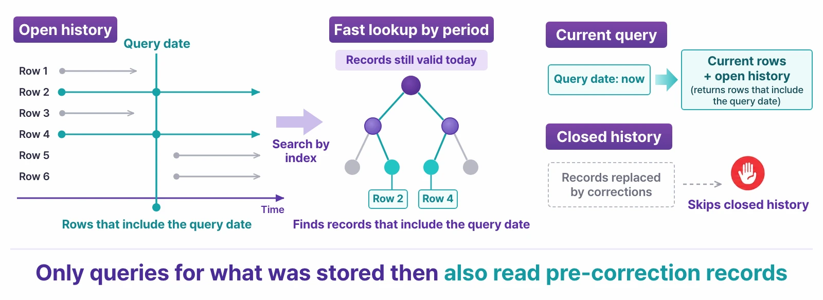 Fast point-in-time search — a current query reads only current rows and open history; closed history replaced by corrections is searched only by queries with a point in time