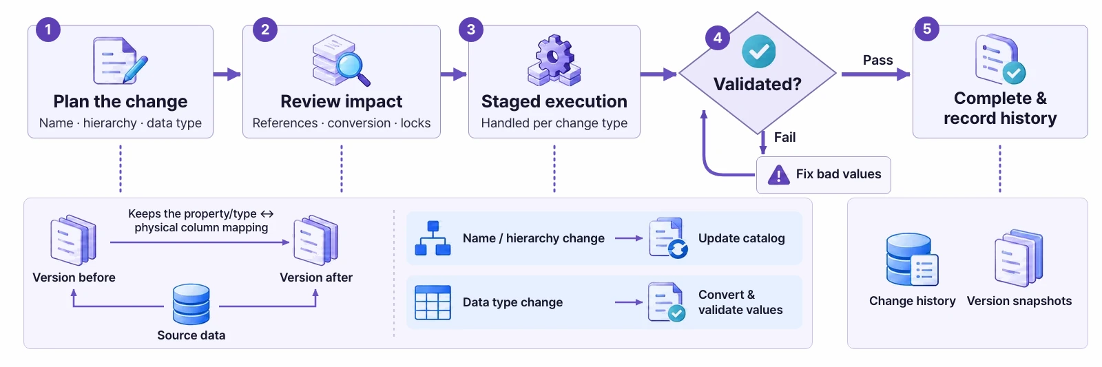 Schema change stages — plan, impact review, staged execution, validation, completion and a history record. If validation fails, you fix the bad values and validate again