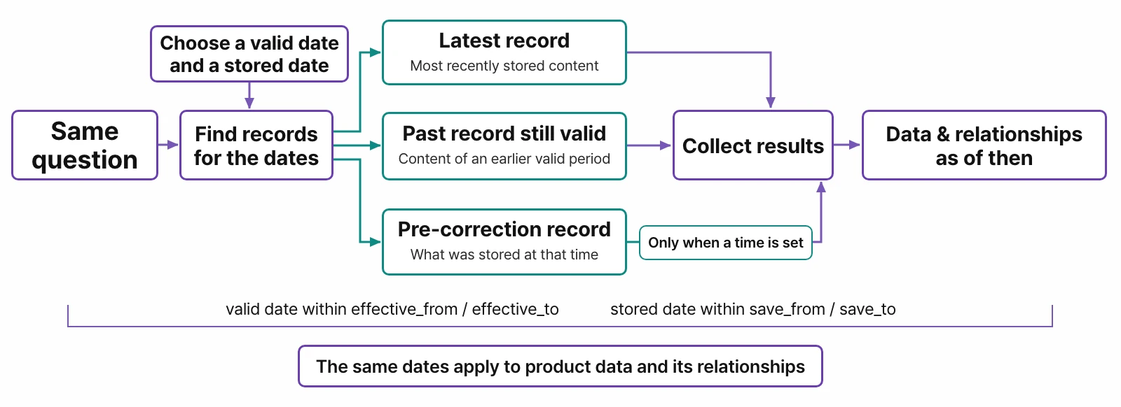 Point-in-time query flow — for the same question, choose a valid date and a recorded-as-of time; the query finds the records that fit those dates (current, past, before correction) and answers with the information and relationships of that time