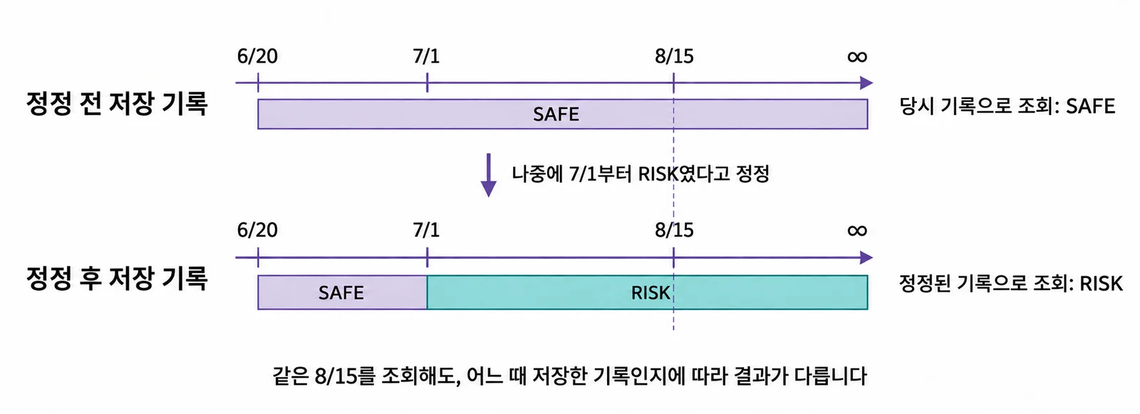 같은 상품의 적용 기간과 저장 기간 — 정정 전 기록으로 보면 8월 15일은 SAFE, 7월 1일부터 RISK였다고 정정한 뒤의 기록으로 보면 RISK