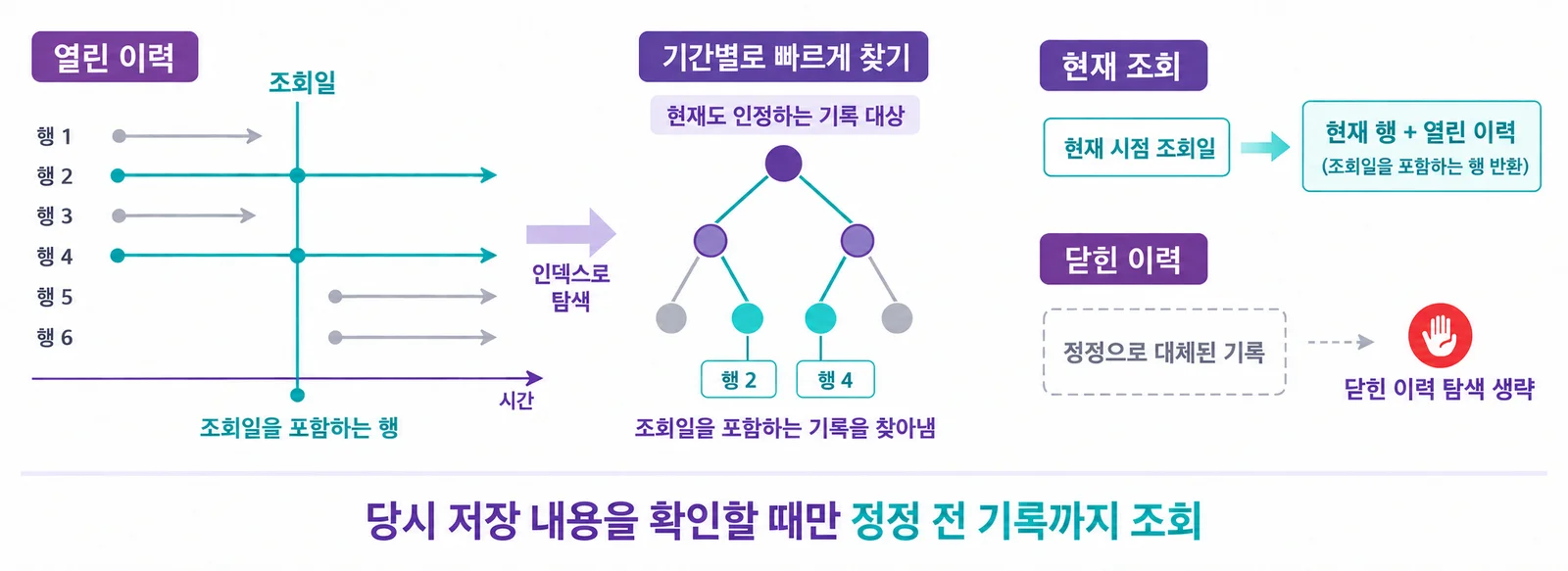 빠른 시점 검색 — 현재 조회는 현재 행과 열린 이력만, 정정으로 대체된 닫힌 이력은 시점을 지정한 조회에서만 탐색