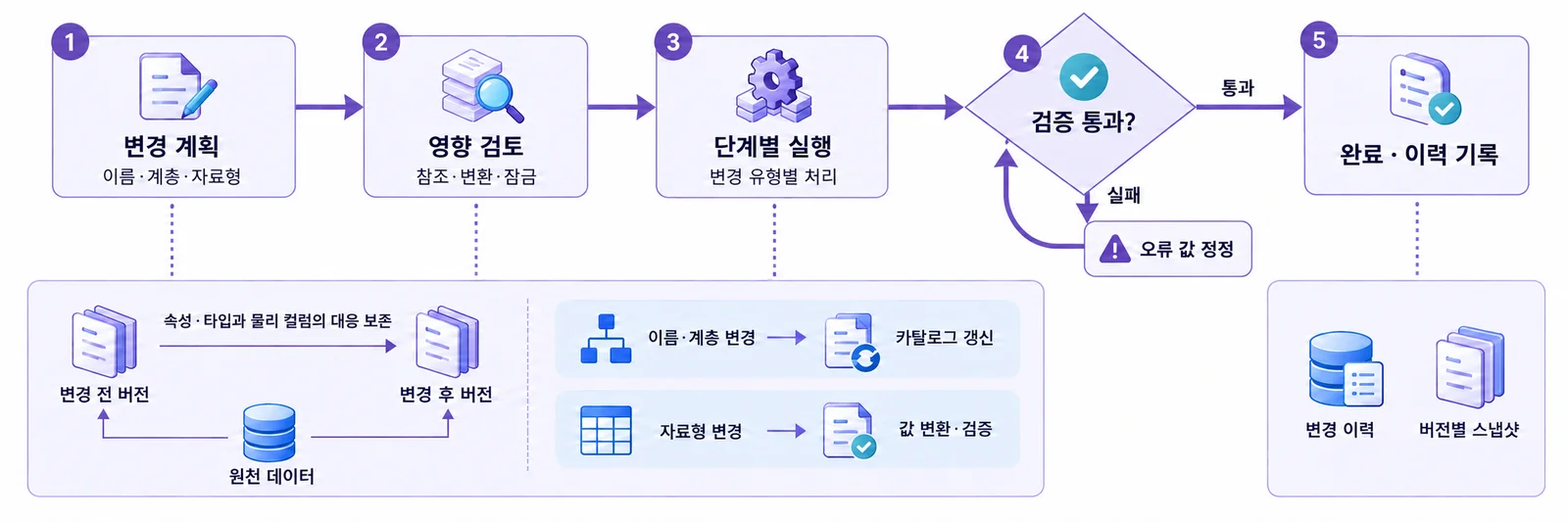 스키마 변경 단계 — 계획, 영향 검토, 단계별 실행, 검증, 완료와 이력 기록. 검증에 실패하면 오류 값을 정정해 다시 검증합니다