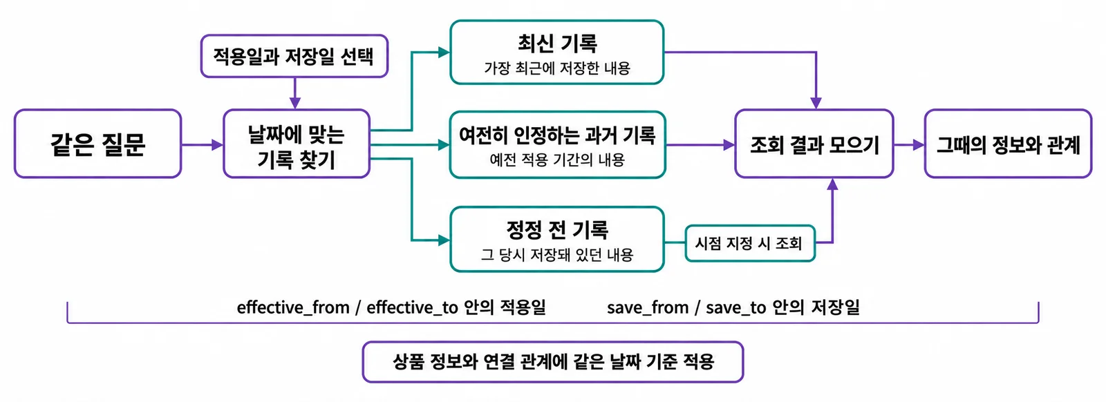 시점 조회 흐름 — 같은 질문에 적용일과 저장 기준을 고르면, 그 날짜에 맞는 기록(현재·과거·정정 전)을 찾아 그때의 정보와 관계로 답합니다