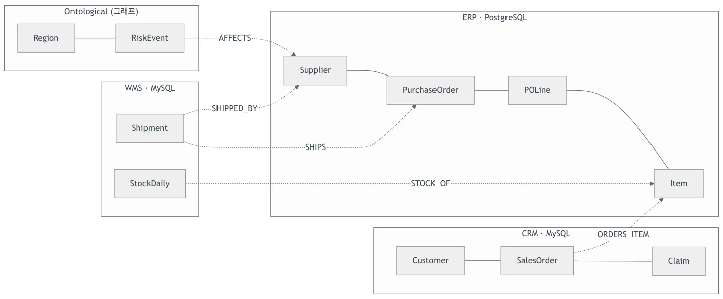데이터 패브릭 예 — 그래프의 지역·리스크, PostgreSQL ERP의 공급사·발주·품목, MySQL WMS의 선적·재고, MySQL CRM의 고객·주문·클레임이 점선의 가상 관계로 이어진 구조도