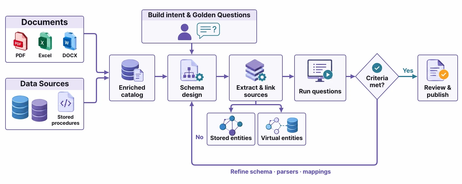 The whole build flow — starting from documents and data sources plus the build intent and Golden Questions, the build goes through an enriched catalog, schema design, extraction and source linking, and running the questions; once the criteria are met, a person reviews and publishes