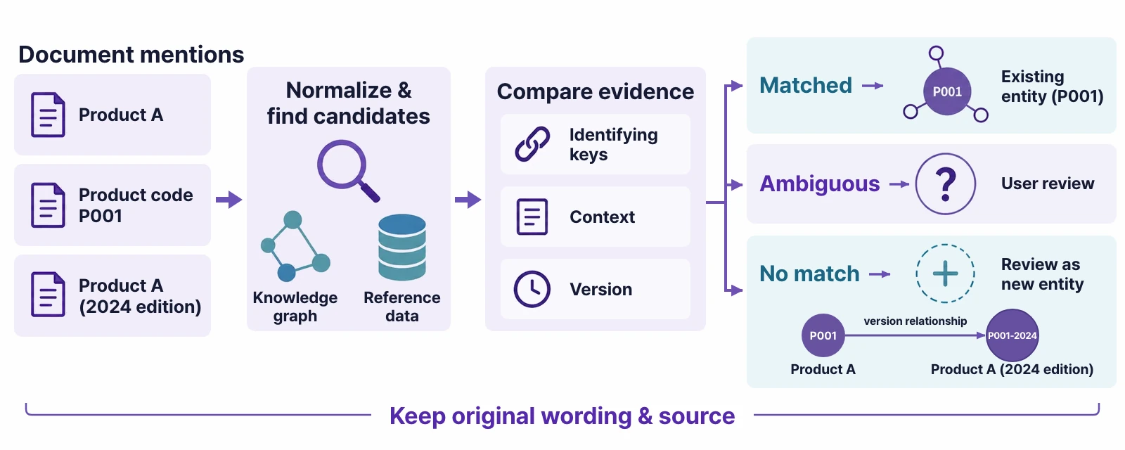Entity resolution and disambiguation — normalize the mentions in a document to find candidates, compare them by identifying keys, context and version, then link to an existing entity, send to a person for review, or decide it is a new entity