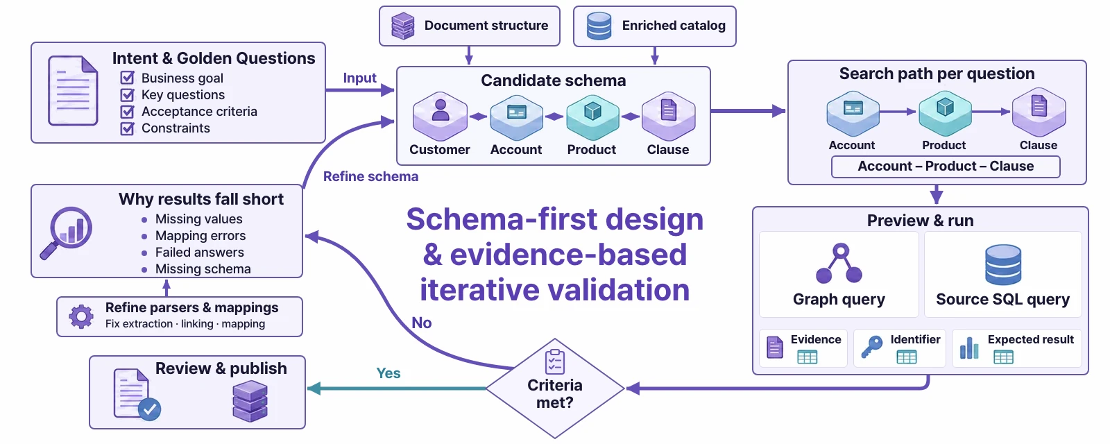 Schema-first design and evidence-based iterative validation — from the intent and Golden Questions, build a candidate schema and a search path for each question, then analyze why results fall short and fill the gaps