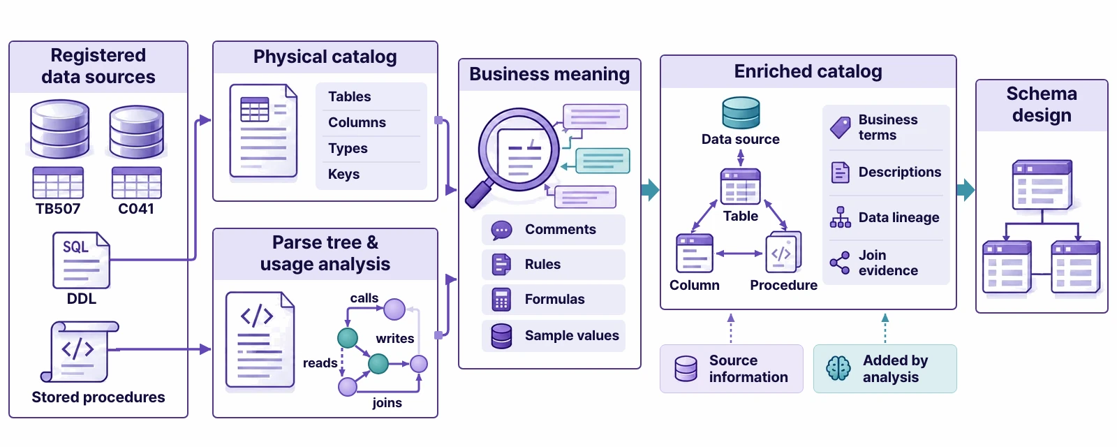 Metadata enrichment — business meaning is added to the physical catalog of registered data sources and to the analysis of statements and usage, producing an enriched catalog that is used for schema design