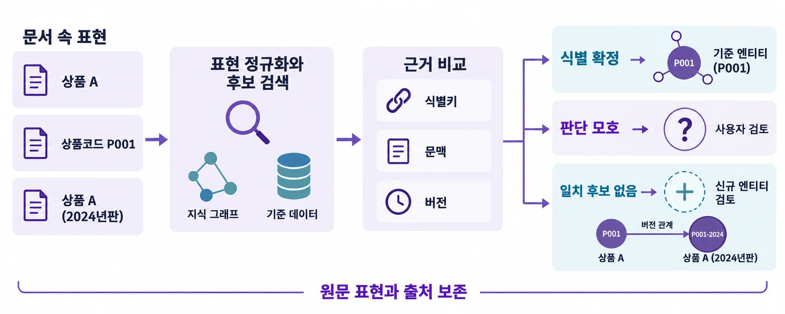 엔티티 식별과 모호성 해소 — 문서 속 표현을 정규화해 후보를 찾고 식별키·문맥·버전으로 비교해 기존 엔티티에 연결하거나, 사람의 검토로 넘기거나, 새 엔티티로 판단합니다
