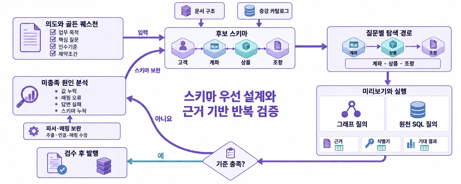 스키마 우선 설계와 근거 기반 반복 검증 — 의도와 골든 퀘스천에서 후보 스키마와 질문별 탐색 경로를 만들고, 실행 결과의 미충족 원인을 분석해 보완합니다