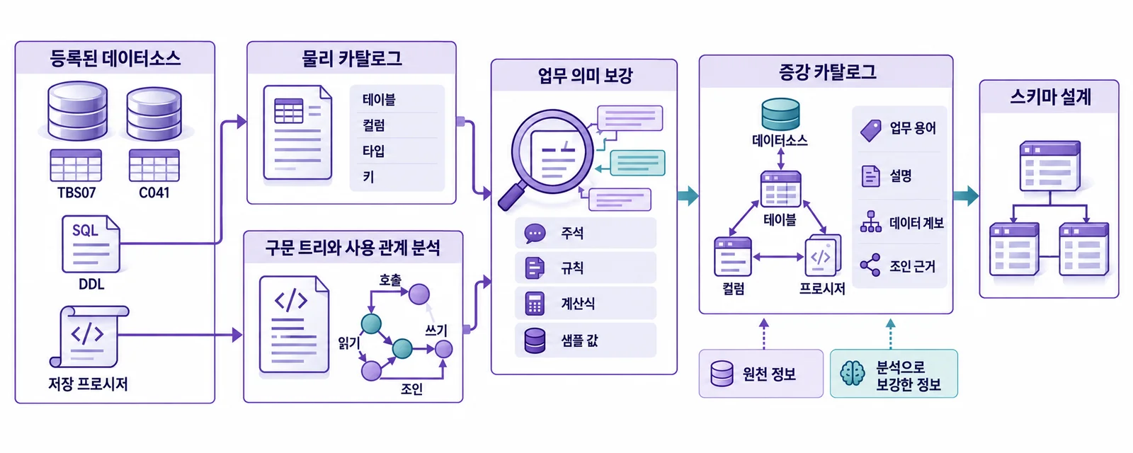 메타데이터 증강 — 등록된 데이터소스의 물리 카탈로그와 구문·사용 관계 분석에 업무 의미를 더해 증강 카탈로그를 만들고 스키마 설계에 씁니다