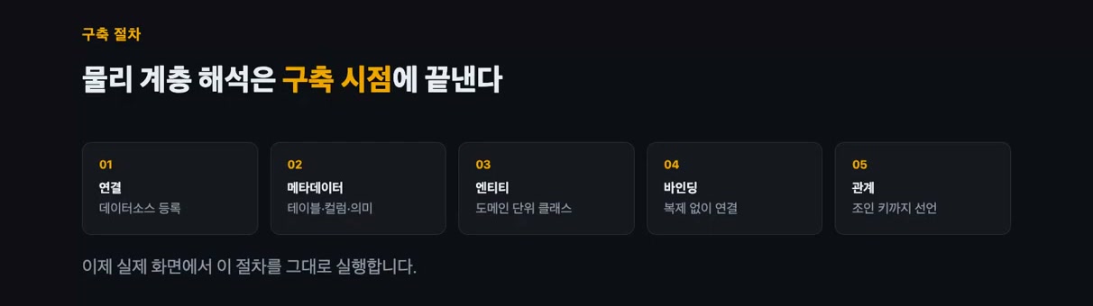 온톨로지 구축 5단계: 연결 → 메타데이터 → 엔티티 → 바인딩 → 관계