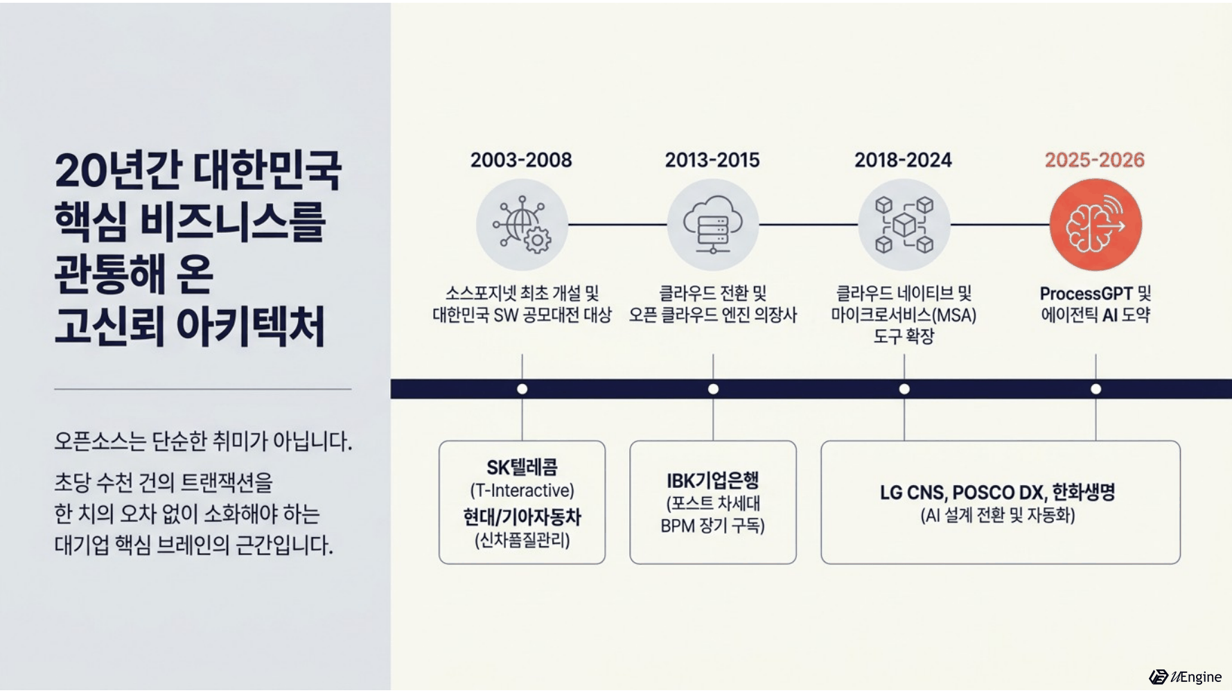 20년간 대한민국 핵심 비즈니스를 관통해 온 고신뢰 아키텍처 연혁