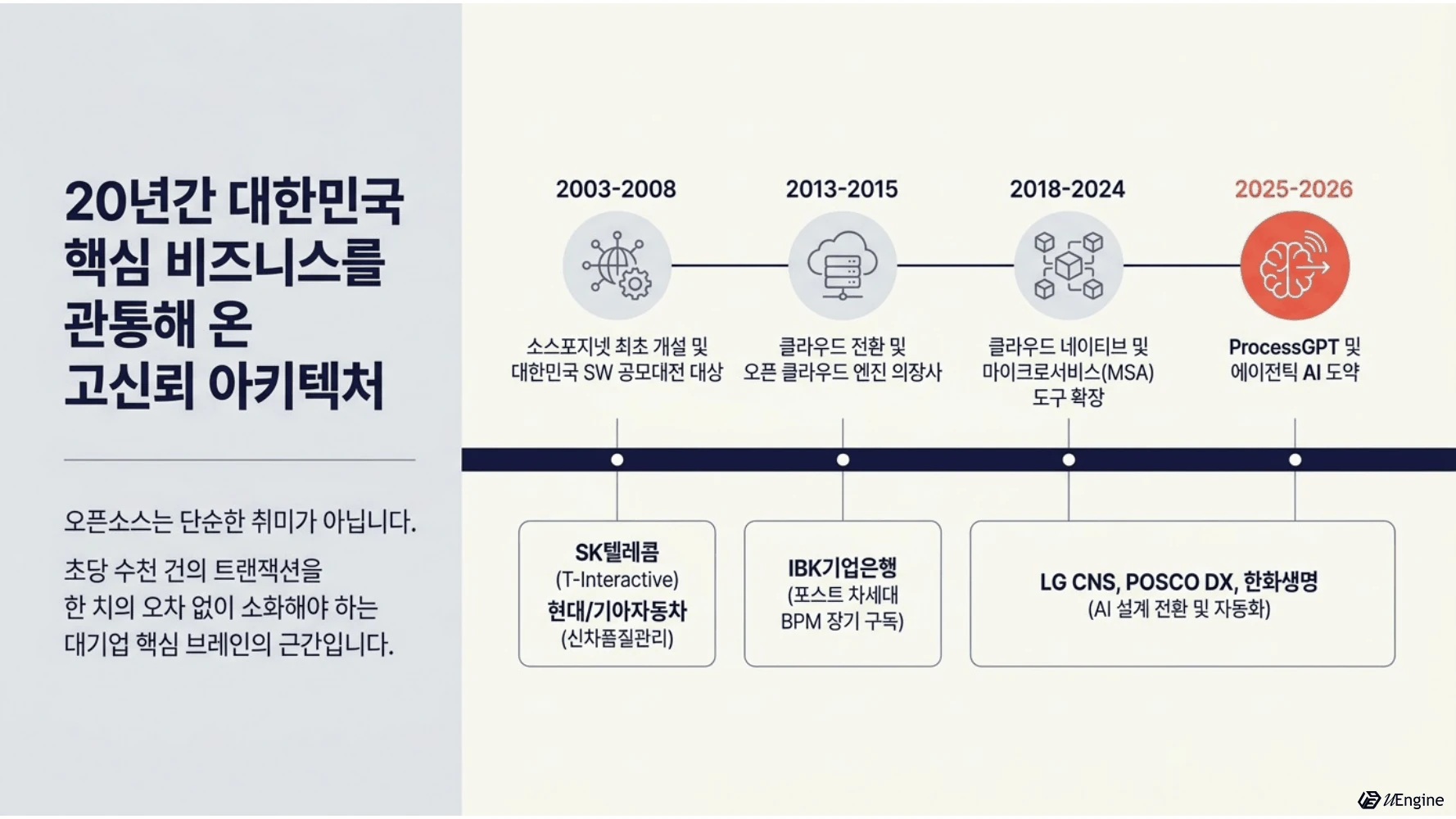 20년간 대한민국 핵심 비즈니스를 관통해 온 고신뢰 아키텍처 연혁