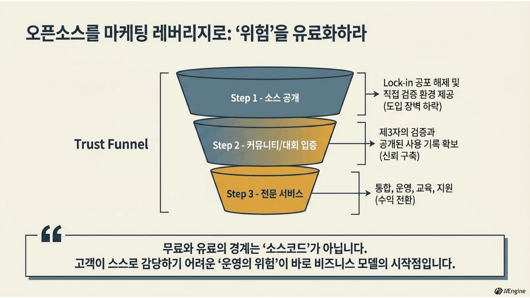 Trust Funnel — 소스 공개, 커뮤니티/대회 입증, 전문 서비스로 이어지는 신뢰 퍼널