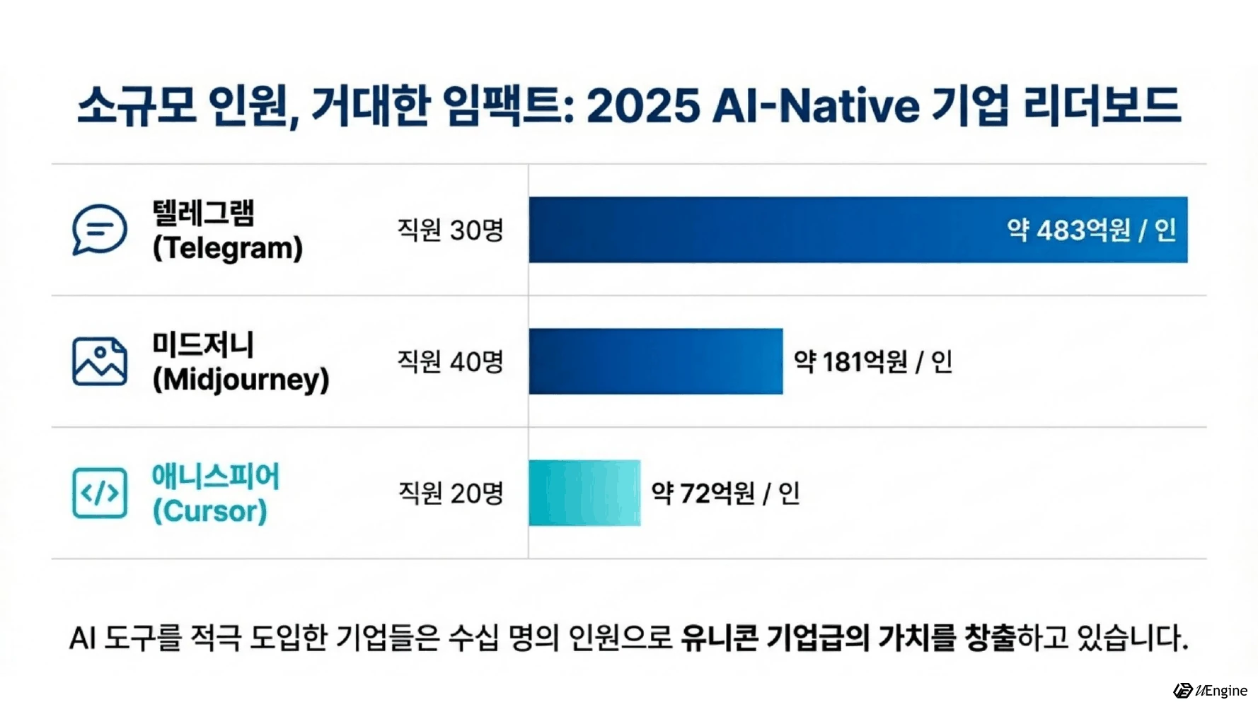 소규모 인원, 거대한 임팩트: 2025 AI-Native 기업 리더보드