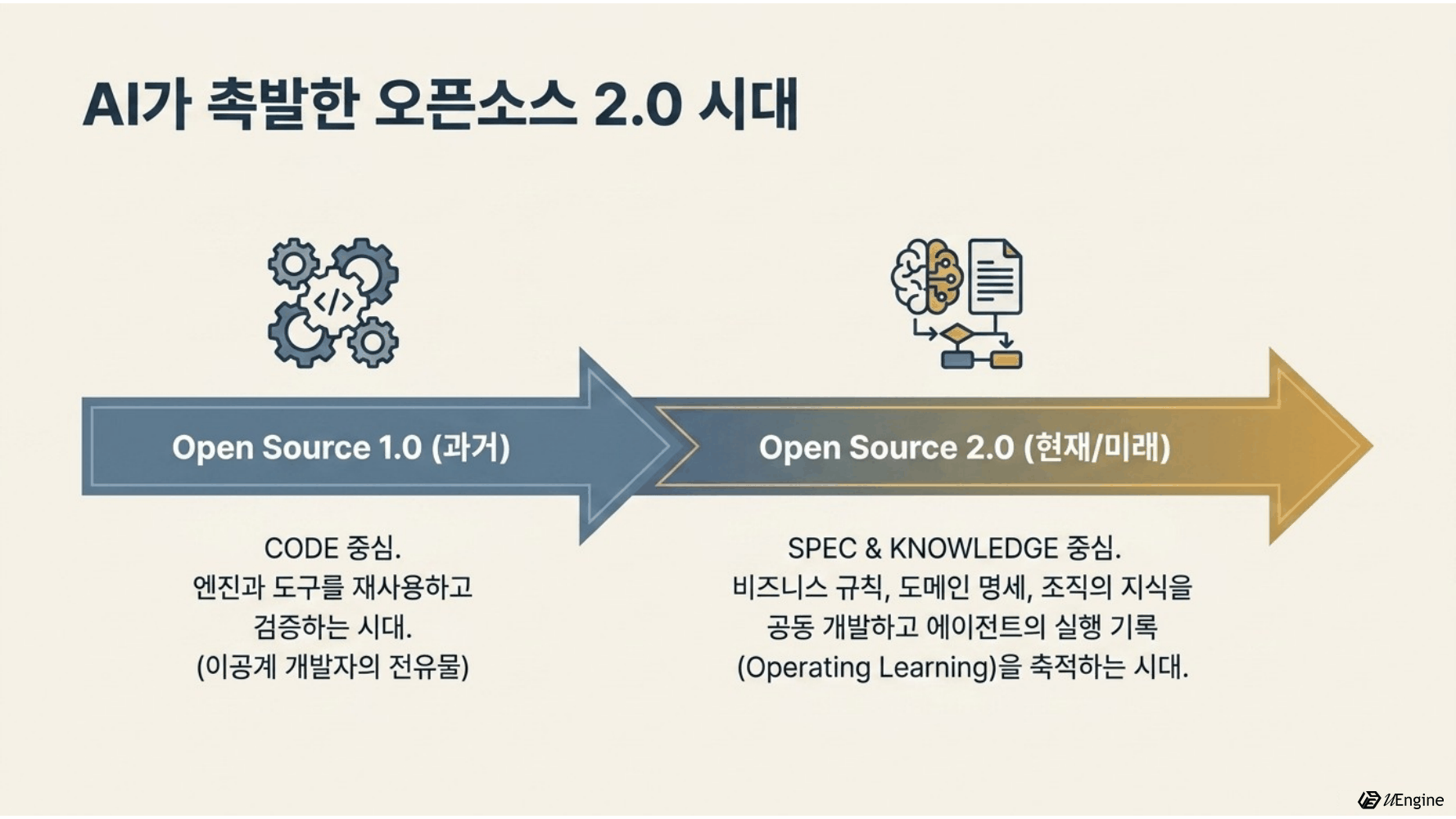 Open Source 1.0 코드 중심에서 Open Source 2.0 명세와 지식 중심으로의 진화