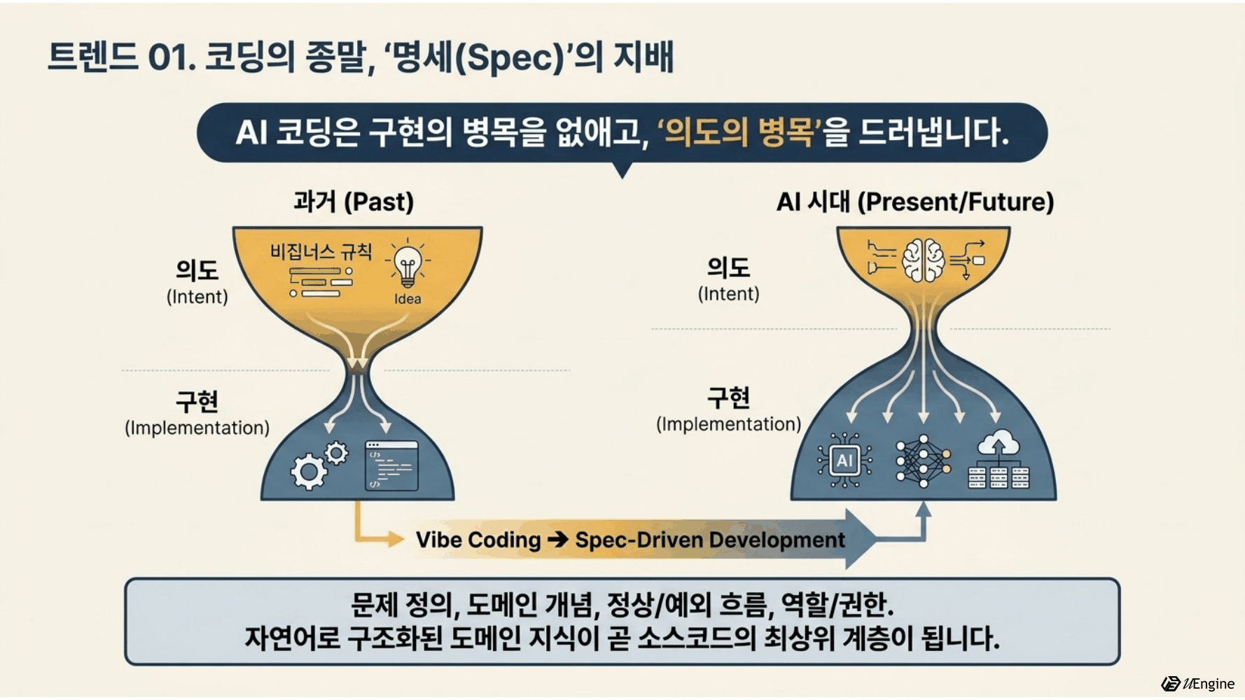 코딩의 종말, 명세(Spec)의 지배