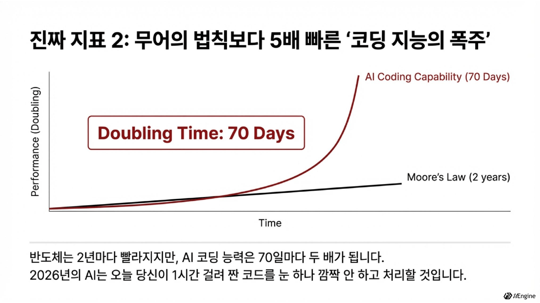 무어의 법칙보다 5배 빠른 코딩 지능의 폭주 — Doubling Time 70일