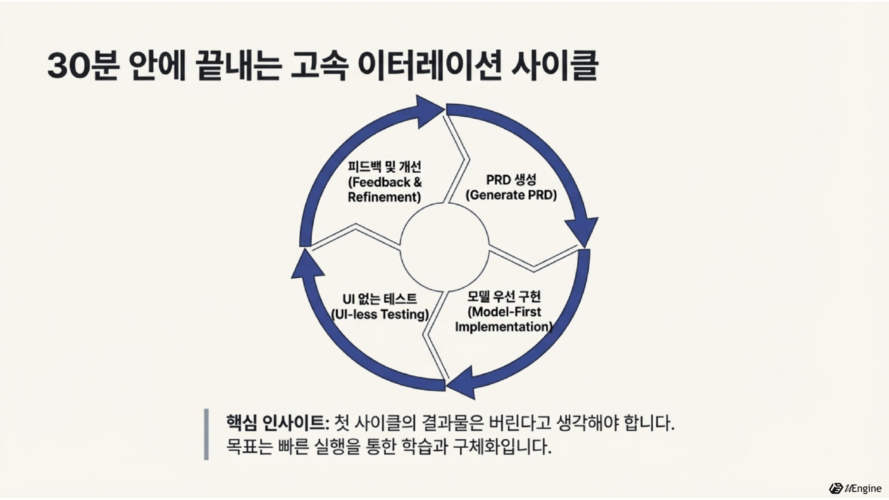 30분 안에 끝내는 고속 이터레이션 사이클 — PRD 생성, 모델 우선 구현, UI 없는 테스트, 피드백 및 개선