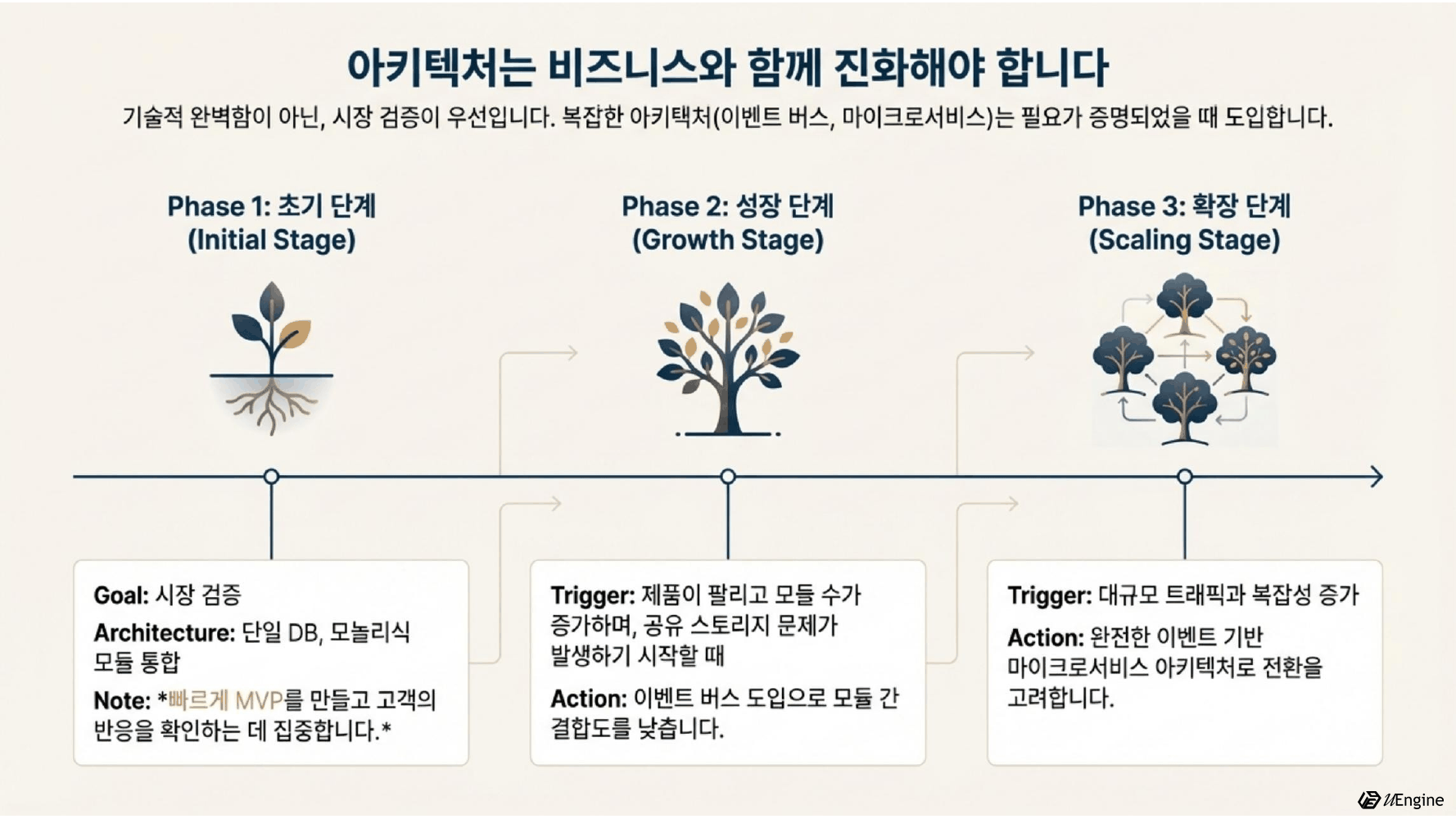 아키텍처는 비즈니스와 함께 진화한다 — 초기, 성장, 확장 3단계