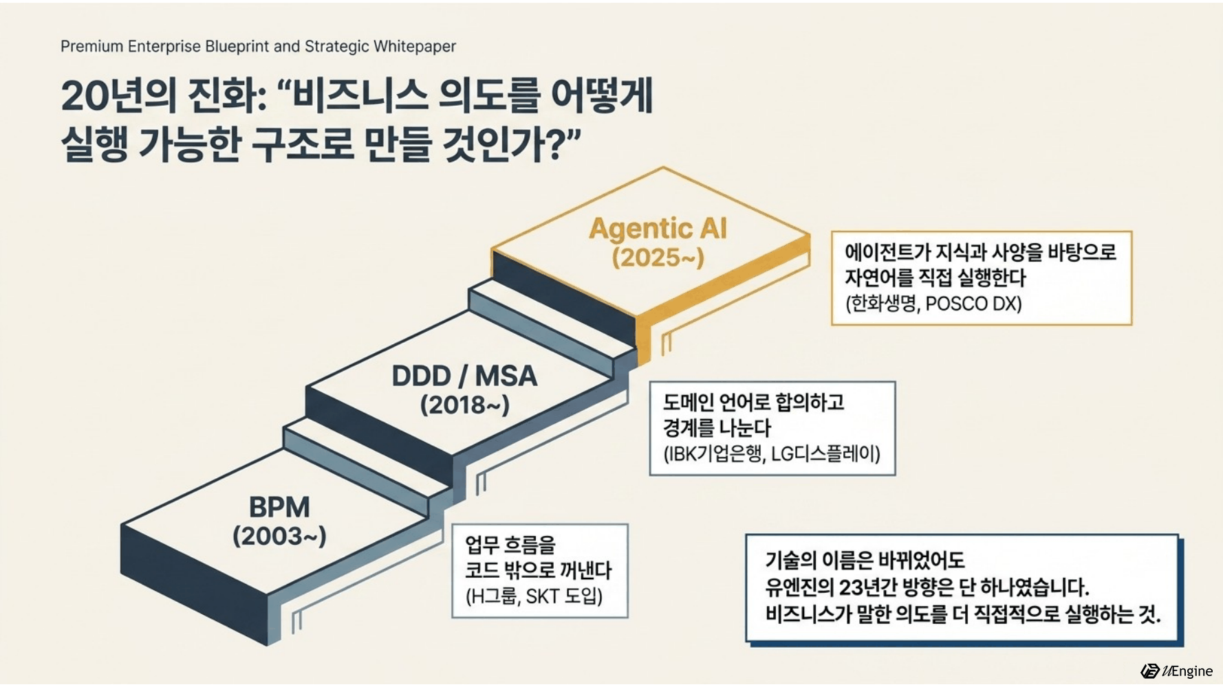 20년의 진화 — BPM에서 DDD/MSA를 거쳐 Agentic AI로