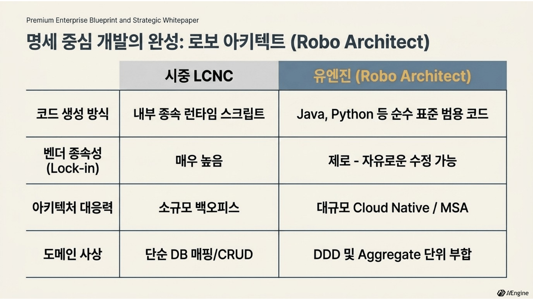 시중 LCNC와 유엔진 Robo Architect 비교 — 코드 생성 방식, 벤더 종속성, 아키텍처 대응력, 도메인 사상