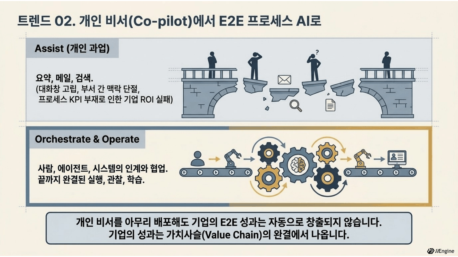 개인 비서 Assist에서 Orchestrate and Operate로 — E2E 프로세스 AI 전환