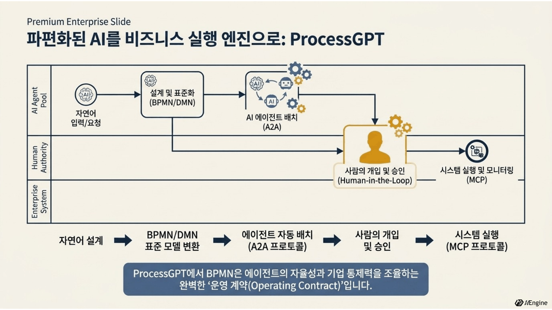 파편화된 AI를 비즈니스 실행 엔진으로 — Process GPT 아키텍처