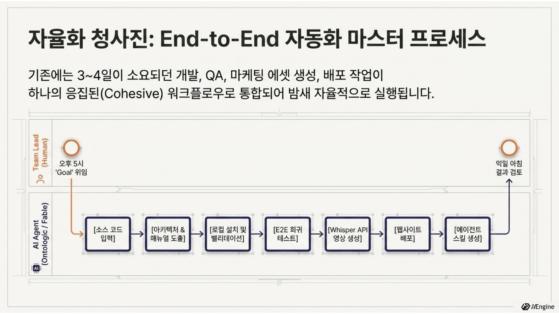End-to-End 자동화 마스터 프로세스 — 오후 5시 Goal 위임, 익일 아침 결과 검토