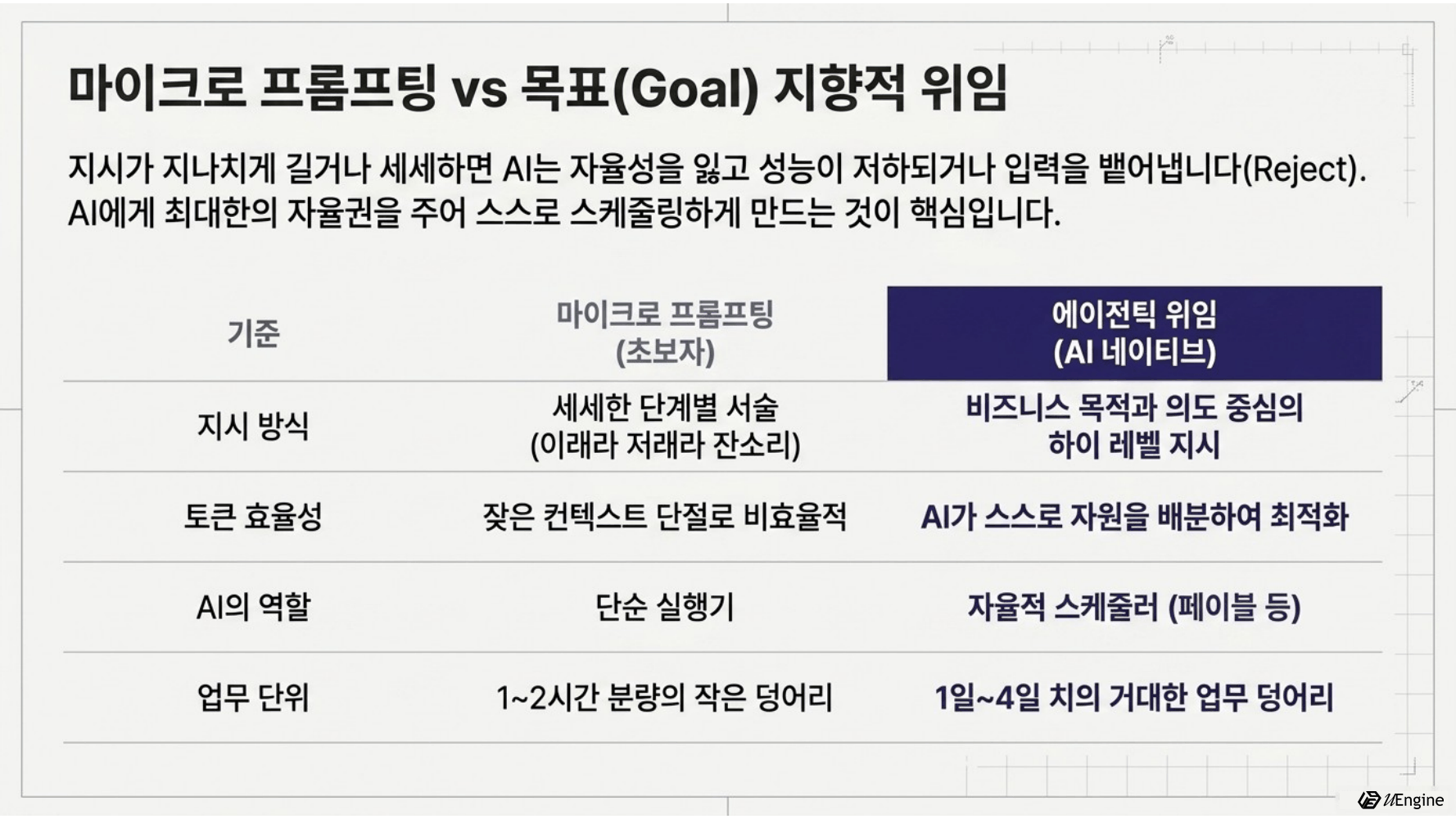 마이크로 프롬프팅과 목표 지향적 위임의 비교 — 지시 방식, 토큰 효율성, AI의 역할, 업무 단위