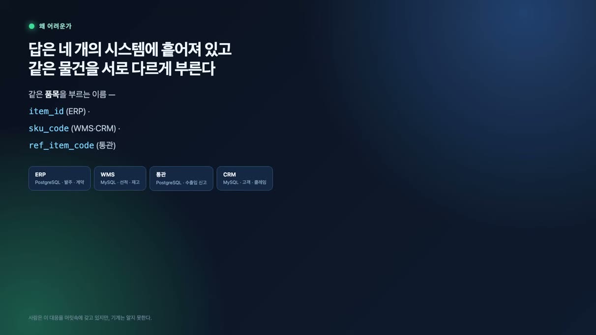 ERP·WMS·통관·CRM 네 시스템과 서로 다른 품목 식별자