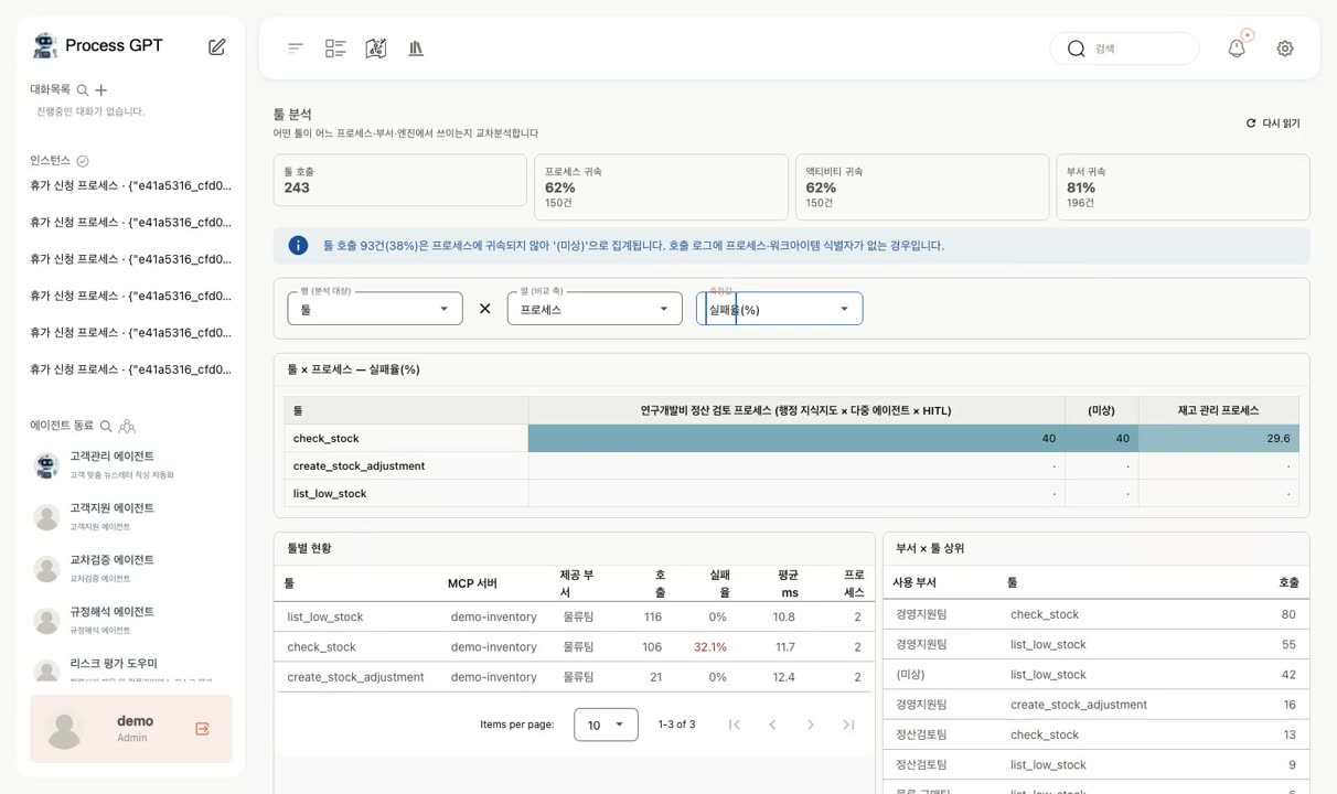 측정값을 실패율(%)로 바꾼 교차표 — 합계행이 없다